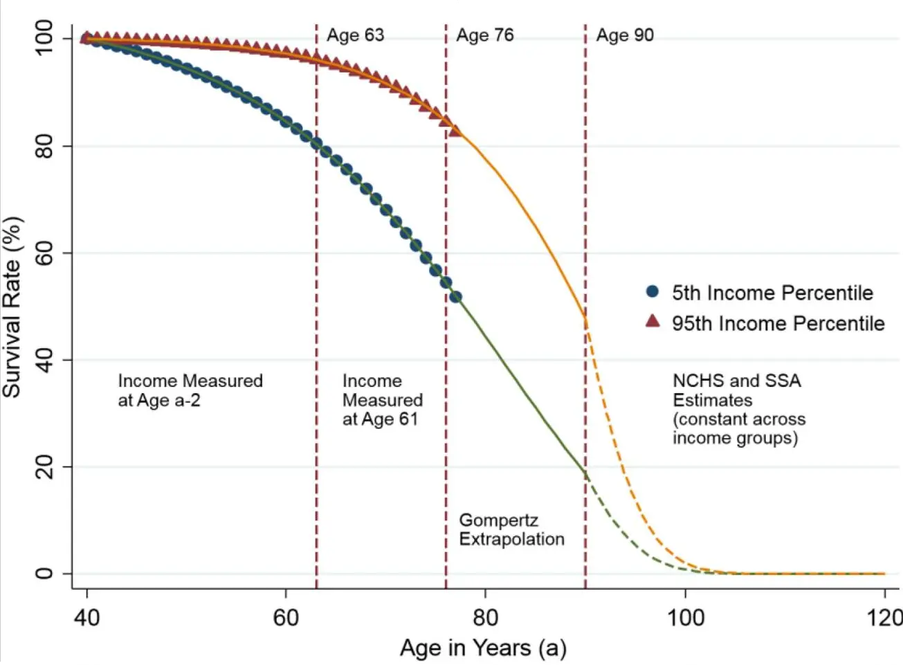 Survival Curves by Income Percentile