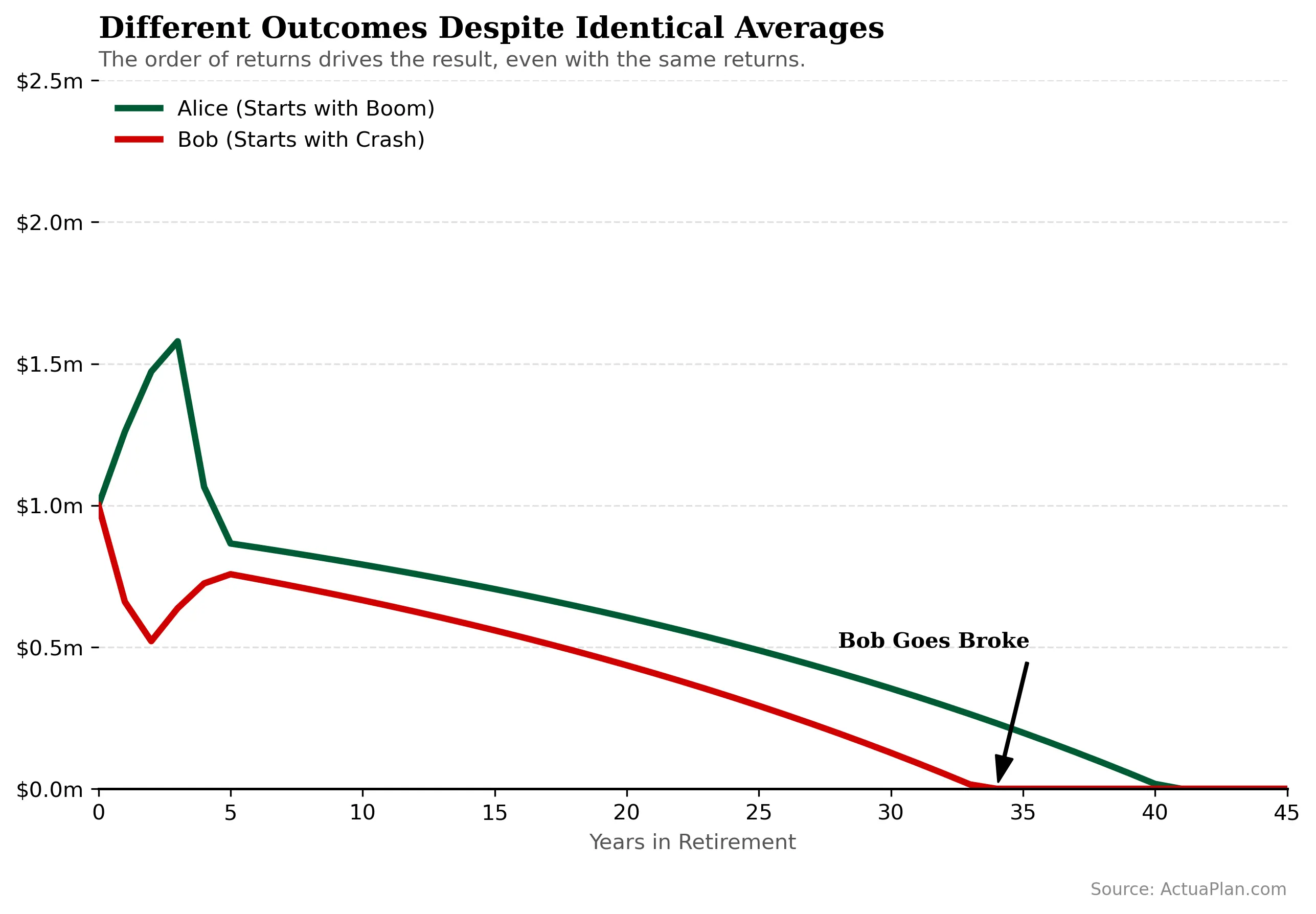 Line chart showing how the five-year crash (same return but with different order) affect the long-term projection
