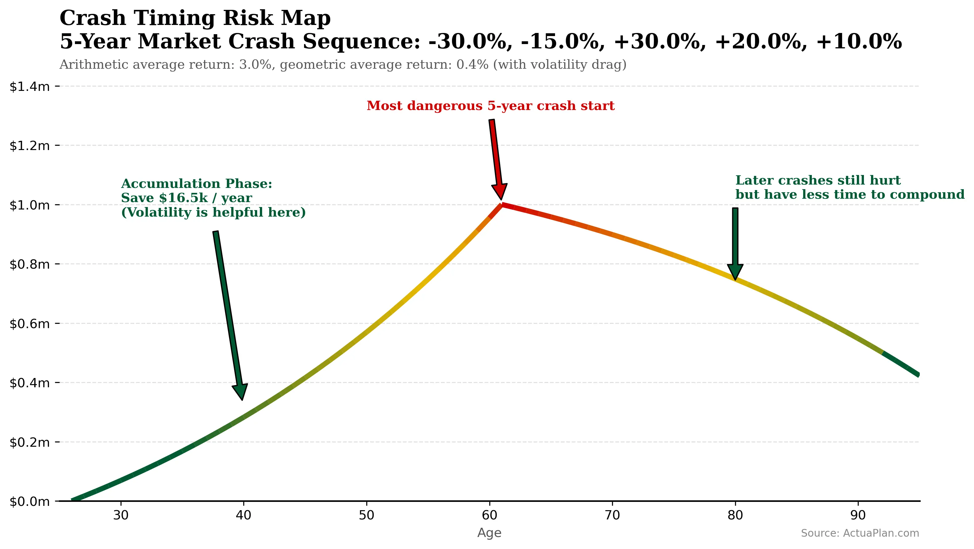 Line chart showing how the repeated five-year crash (same return but with different order) affect the long-term projection
