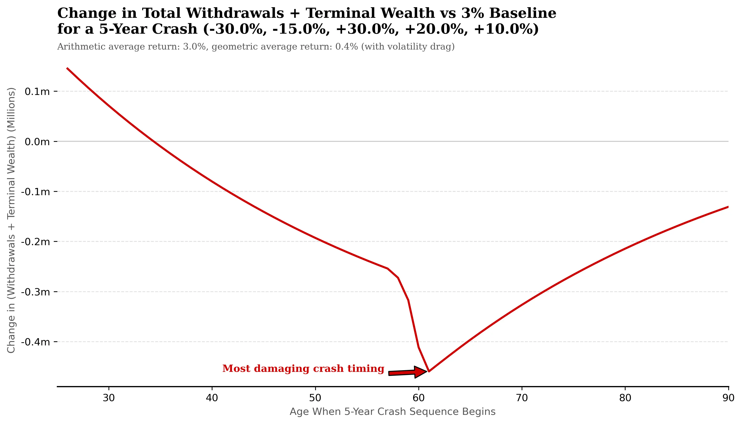 Line chart showing how the repeated five-year crash (same return but with different order) affect the long-term projection